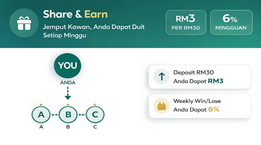 Share & Earn: jemput kawan, deposit RM30 anda dapat RM3, weekly win/lose anda dapat 6%